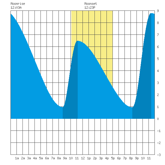 Levelock tide chart for Friday, January 13, 2023