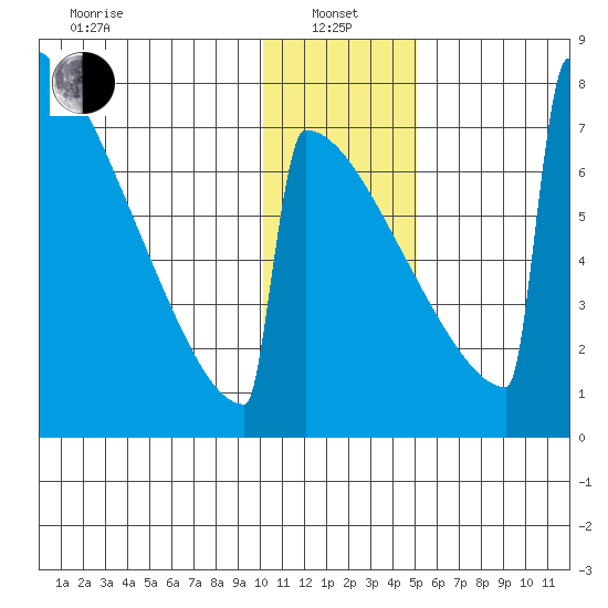 Levelock tide chart for Saturday, January 14, 2023