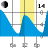 Levelock tide chart for Saturday, January 14, 2023