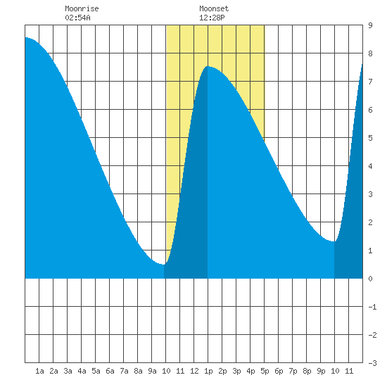 Levelock tide chart for Sunday, January 15, 2023