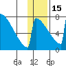 Levelock tide chart for Sunday, January 15, 2023