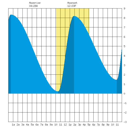 Levelock tide chart for Monday, January 16, 2023