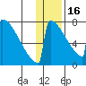 Levelock tide chart for Monday, January 16, 2023