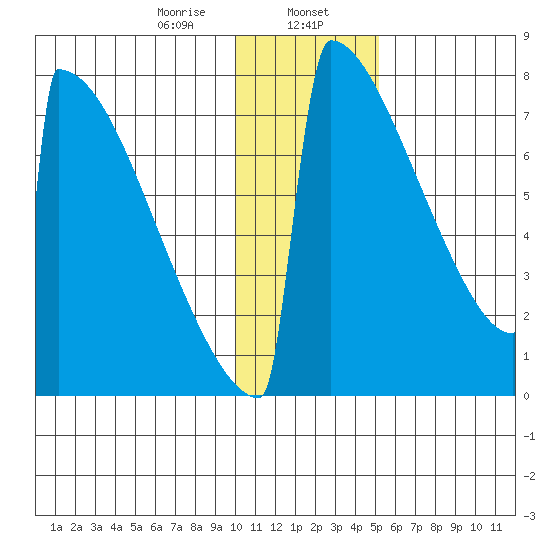 Levelock tide chart for Tuesday, January 17, 2023