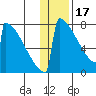 Levelock tide chart for Tuesday, January 17, 2023