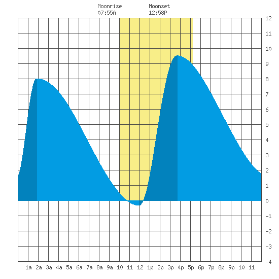 Levelock tide chart for Wednesday, January 18, 2023