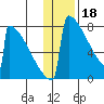 Levelock tide chart for Wednesday, January 18, 2023