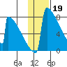 Levelock tide chart for Thursday, January 19, 2023