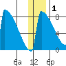 Levelock tide chart for Sunday, January 1, 2023