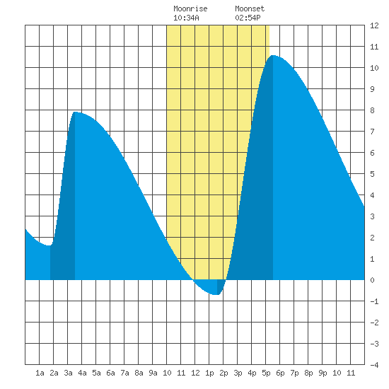 Levelock tide chart for Friday, January 20, 2023