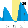 Levelock tide chart for Friday, January 20, 2023