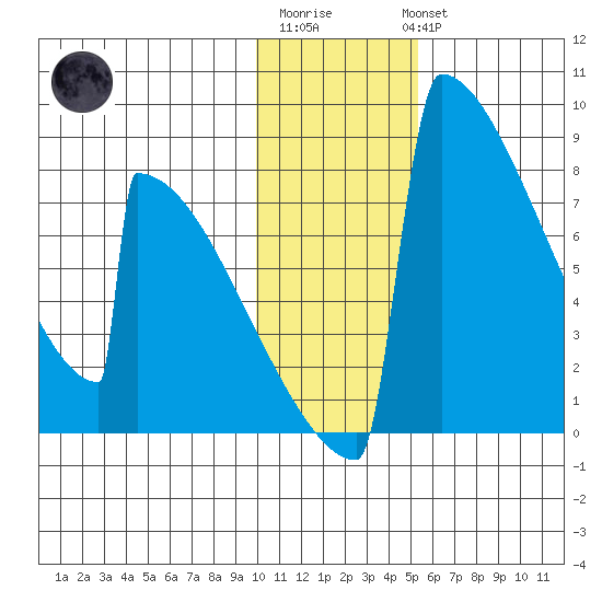 Levelock tide chart for Saturday, January 21, 2023