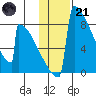 Levelock tide chart for Saturday, January 21, 2023