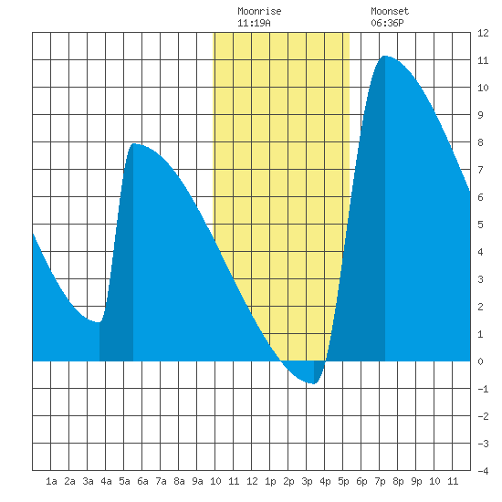 Levelock tide chart for Sunday, January 22, 2023