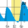 Levelock tide chart for Sunday, January 22, 2023
