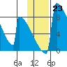 Levelock tide chart for Monday, January 23, 2023