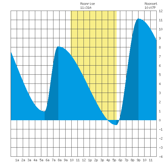 Levelock tide chart for Tuesday, January 24, 2023