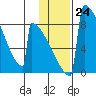 Levelock tide chart for Tuesday, January 24, 2023