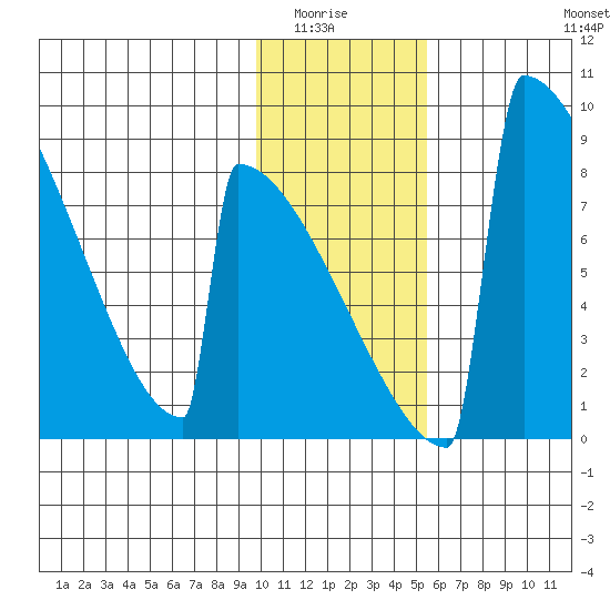 Levelock tide chart for Wednesday, January 25, 2023