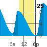 Levelock tide chart for Wednesday, January 25, 2023