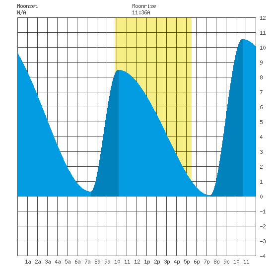 Levelock tide chart for Thursday, January 26, 2023