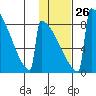 Levelock tide chart for Thursday, January 26, 2023