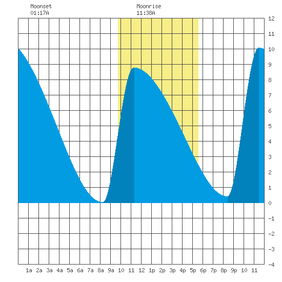 Levelock tide chart for Friday, January 27, 2023