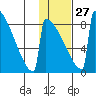 Levelock tide chart for Friday, January 27, 2023