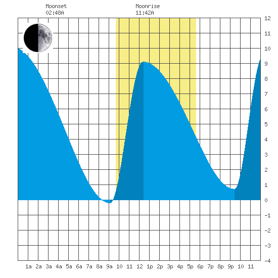 Levelock tide chart for Saturday, January 28, 2023