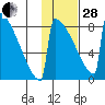 Levelock tide chart for Saturday, January 28, 2023
