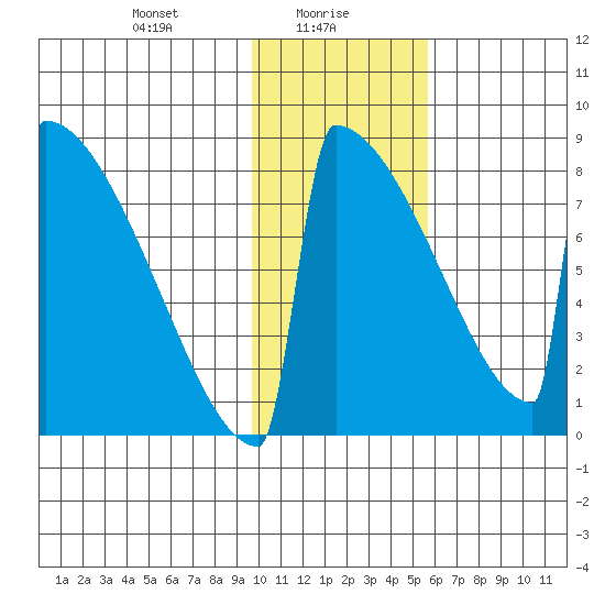 Levelock tide chart for Sunday, January 29, 2023