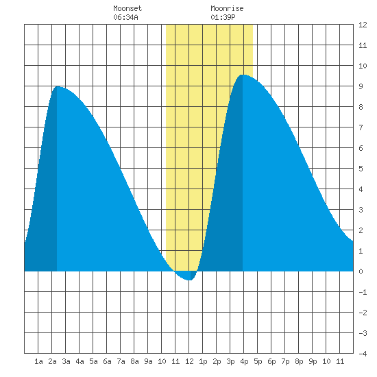 Levelock tide chart for Monday, January 2, 2023