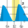 Levelock tide chart for Monday, January 2, 2023