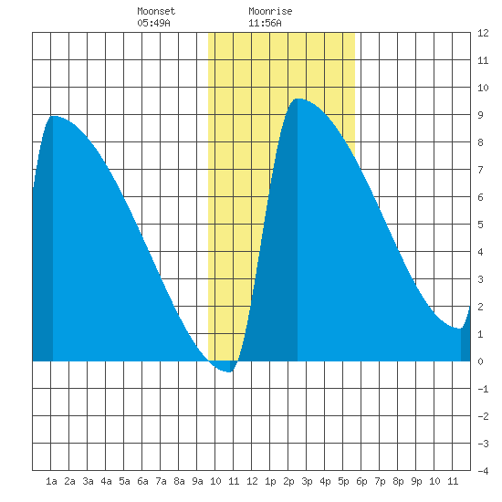 Levelock tide chart for Monday, January 30, 2023