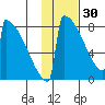 Levelock tide chart for Monday, January 30, 2023