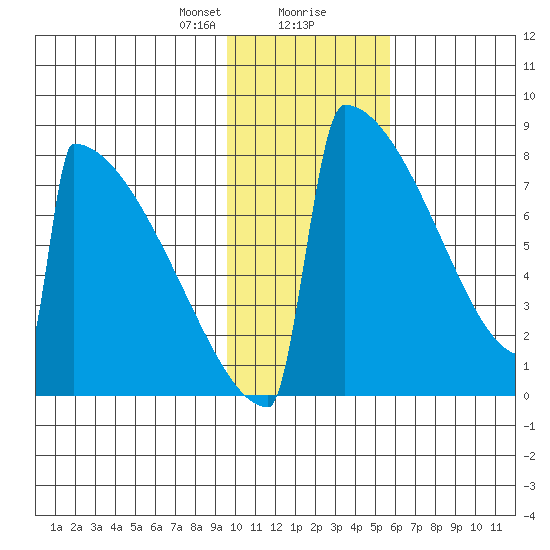 Levelock tide chart for Tuesday, January 31, 2023