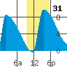 Levelock tide chart for Tuesday, January 31, 2023