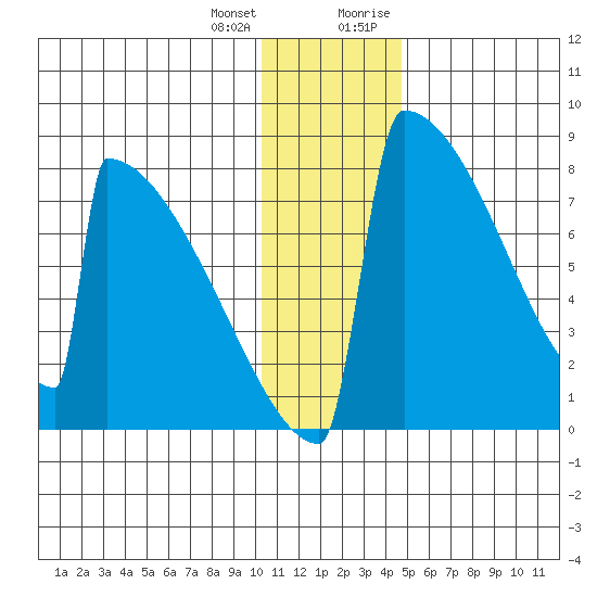 Levelock tide chart for Tuesday, January 3, 2023