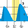 Levelock tide chart for Tuesday, January 3, 2023