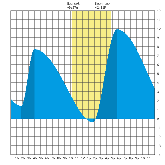 Levelock tide chart for Wednesday, January 4, 2023