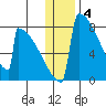 Levelock tide chart for Wednesday, January 4, 2023