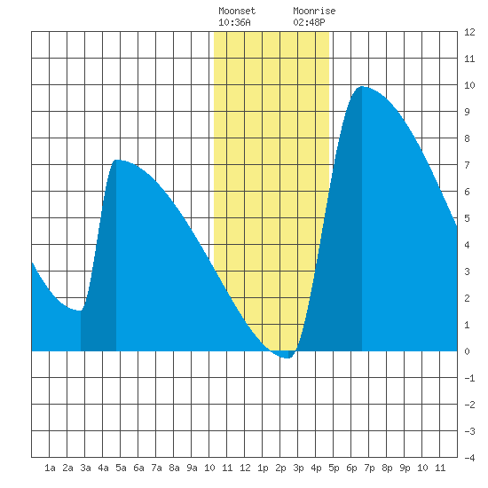 Levelock tide chart for Thursday, January 5, 2023