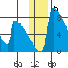 Levelock tide chart for Thursday, January 5, 2023