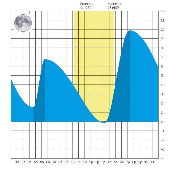 Levelock tide chart for Friday, January 6, 2023