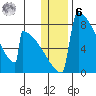 Levelock tide chart for Friday, January 6, 2023