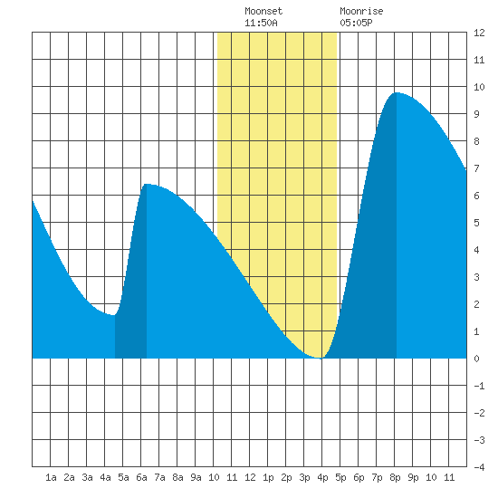 Levelock tide chart for Saturday, January 7, 2023