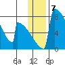 Levelock tide chart for Saturday, January 7, 2023