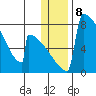 Levelock tide chart for Sunday, January 8, 2023