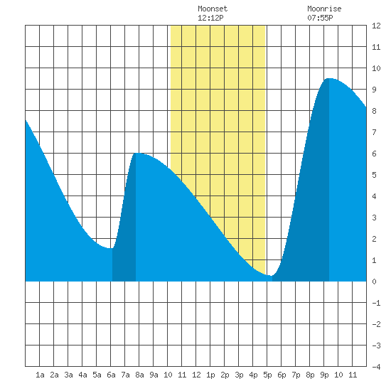 Levelock tide chart for Monday, January 9, 2023