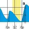 Levelock tide chart for Monday, January 9, 2023